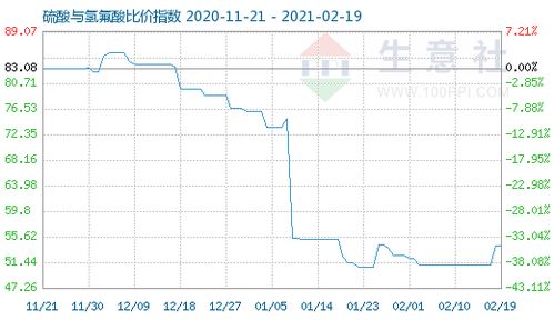 2月19日硫酸與氫氟酸比價指數為54.10 市場動態與產業影響分析