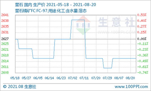 氫氟酸價格持續上揚，8月14日至20日漲幅達8.14%背后原因解析